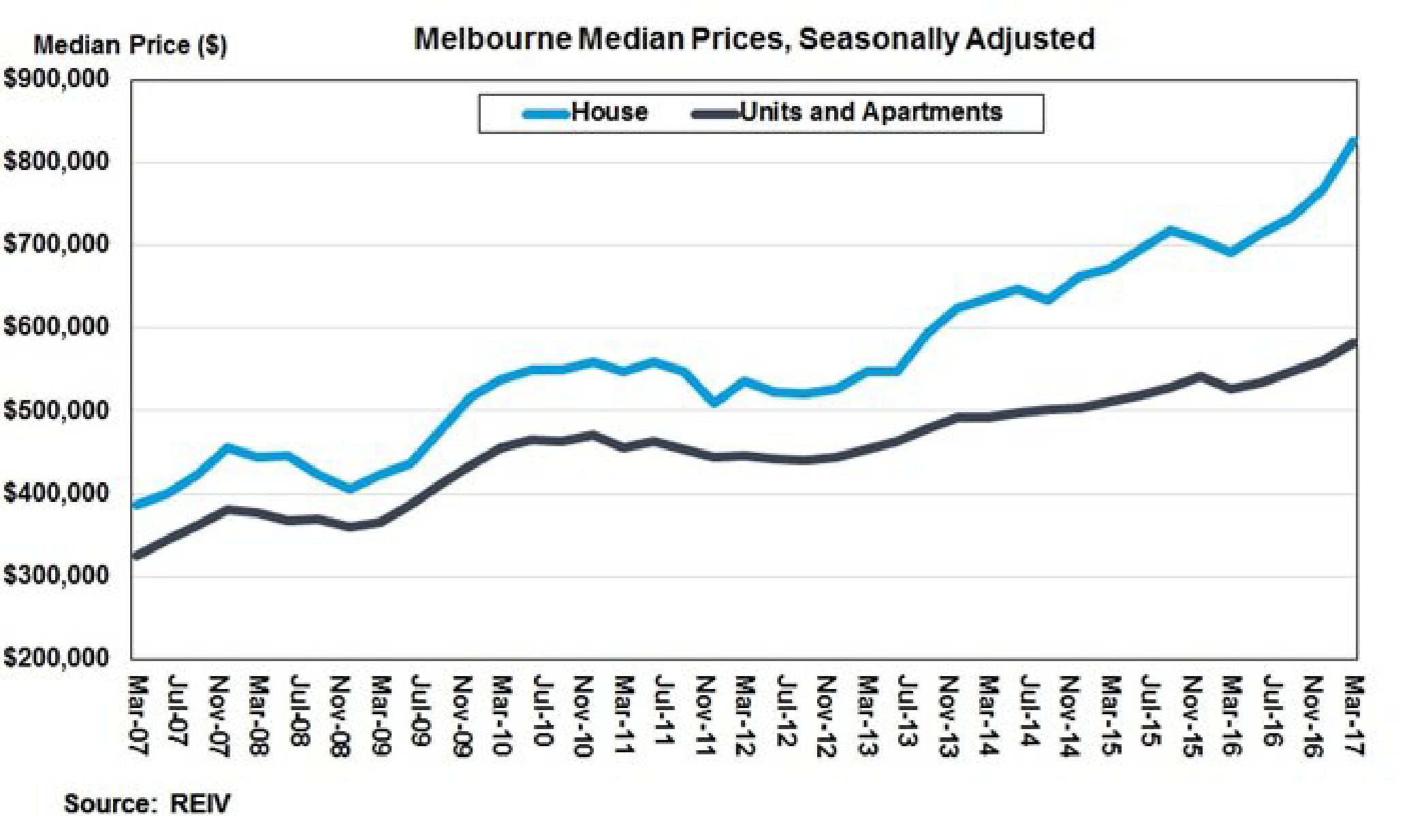 Melbourne prices graphs